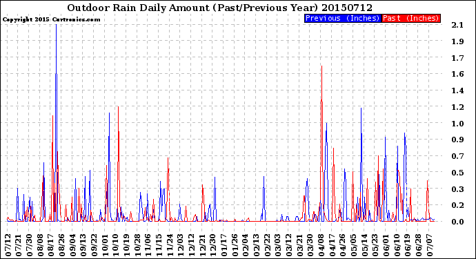 Milwaukee Weather Outdoor Rain<br>Daily Amount<br>(Past/Previous Year)