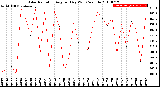 Milwaukee Weather Solar Radiation<br>Avg per Day W/m2/minute