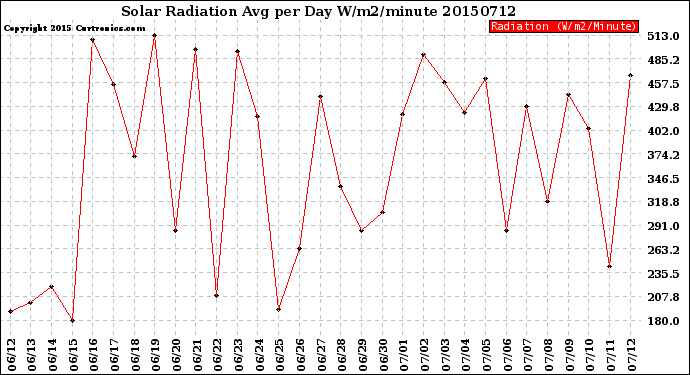 Milwaukee Weather Solar Radiation<br>Avg per Day W/m2/minute