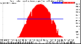 Milwaukee Weather Solar Radiation<br>& Day Average<br>per Minute<br>(Today)