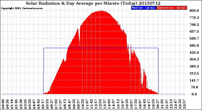 Milwaukee Weather Solar Radiation<br>& Day Average<br>per Minute<br>(Today)