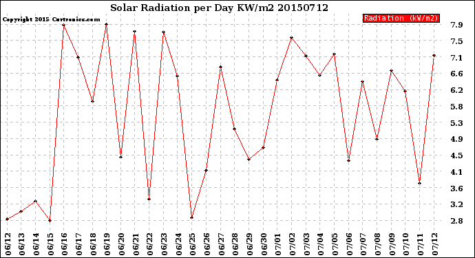 Milwaukee Weather Solar Radiation<br>per Day KW/m2