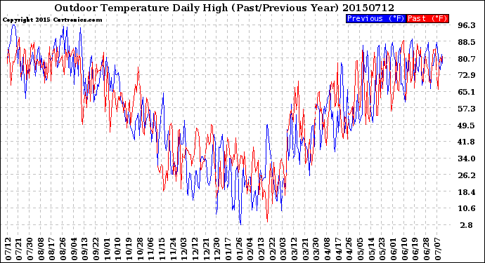 Milwaukee Weather Outdoor Temperature<br>Daily High<br>(Past/Previous Year)