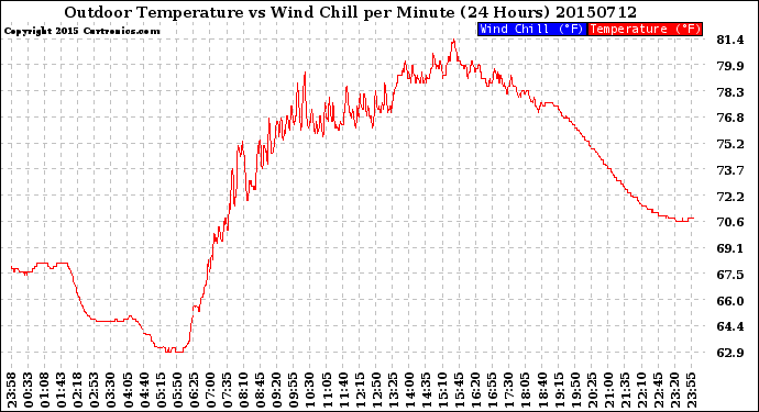 Milwaukee Weather Outdoor Temperature<br>vs Wind Chill<br>per Minute<br>(24 Hours)