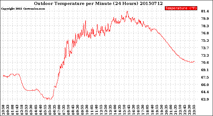 Milwaukee Weather Outdoor Temperature<br>per Minute<br>(24 Hours)