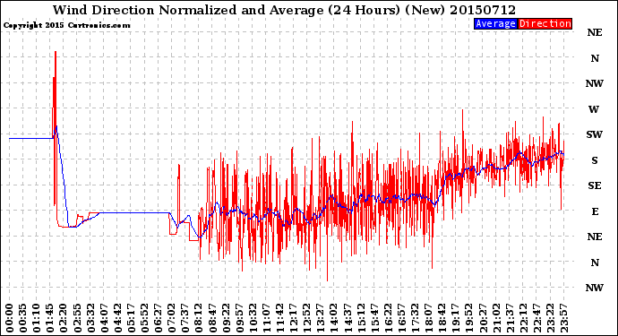 Milwaukee Weather Wind Direction<br>Normalized and Average<br>(24 Hours) (New)