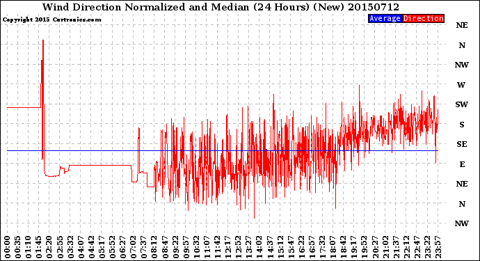 Milwaukee Weather Wind Direction<br>Normalized and Median<br>(24 Hours) (New)