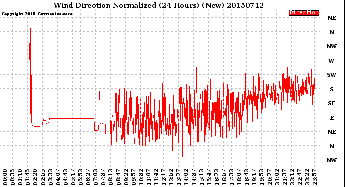 Milwaukee Weather Wind Direction<br>Normalized<br>(24 Hours) (New)