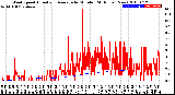 Milwaukee Weather Wind Speed<br>Actual and Average<br>by Minute<br>(24 Hours) (New)