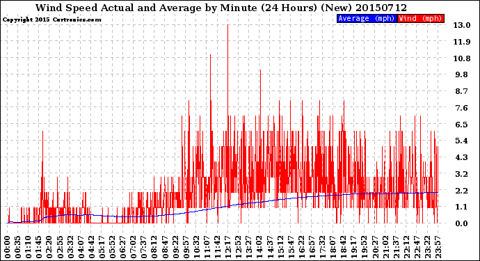 Milwaukee Weather Wind Speed<br>Actual and Average<br>by Minute<br>(24 Hours) (New)
