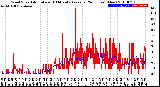 Milwaukee Weather Wind Speed<br>Actual and 10 Minute<br>Average<br>(24 Hours) (New)