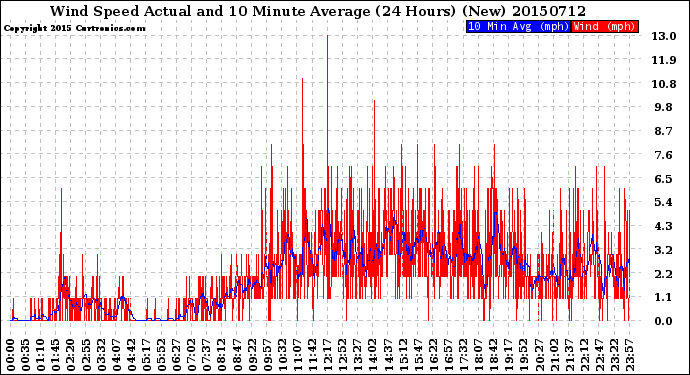 Milwaukee Weather Wind Speed<br>Actual and 10 Minute<br>Average<br>(24 Hours) (New)