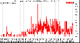 Milwaukee Weather Wind Speed<br>by Minute<br>(24 Hours) (New)