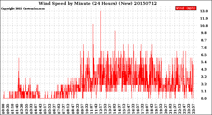 Milwaukee Weather Wind Speed<br>by Minute<br>(24 Hours) (New)