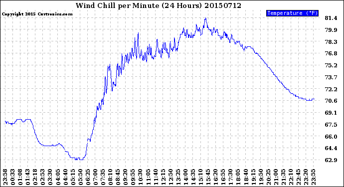 Milwaukee Weather Wind Chill<br>per Minute<br>(24 Hours)