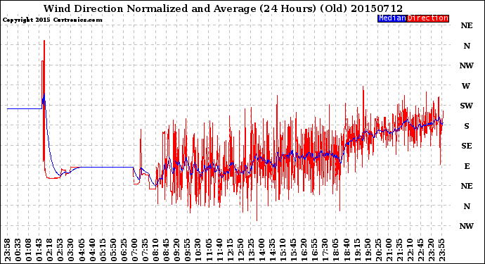 Milwaukee Weather Wind Direction<br>Normalized and Average<br>(24 Hours) (Old)