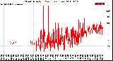 Milwaukee Weather Wind Direction<br>(24 Hours) (Raw)