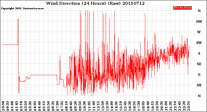 Milwaukee Weather Wind Direction<br>(24 Hours) (Raw)