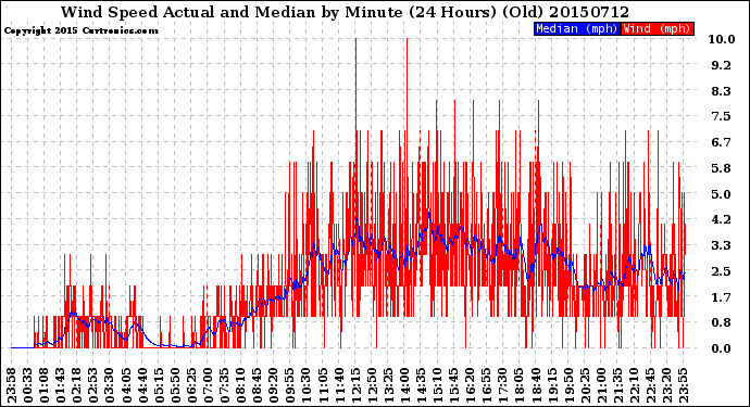 Milwaukee Weather Wind Speed<br>Actual and Median<br>by Minute<br>(24 Hours) (Old)