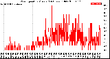 Milwaukee Weather Wind Speed<br>by Minute<br>(24 Hours) (Old)