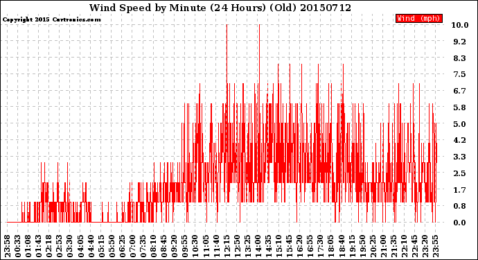 Milwaukee Weather Wind Speed<br>by Minute<br>(24 Hours) (Old)