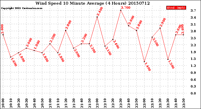 Milwaukee Weather Wind Speed<br>10 Minute Average<br>(4 Hours)