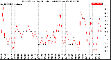 Milwaukee Weather Wind Speed<br>by Minute mph<br>(1 Hour)