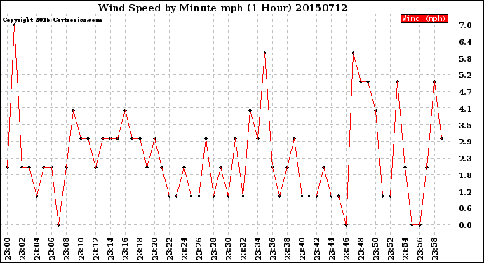 Milwaukee Weather Wind Speed<br>by Minute mph<br>(1 Hour)