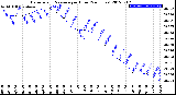 Milwaukee Weather Barometric Pressure<br>per Hour<br>(24 Hours)