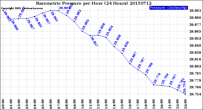 Milwaukee Weather Barometric Pressure<br>per Hour<br>(24 Hours)