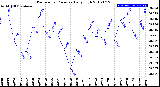 Milwaukee Weather Barometric Pressure<br>Daily High