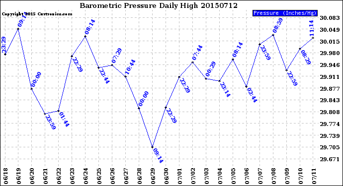 Milwaukee Weather Barometric Pressure<br>Daily High