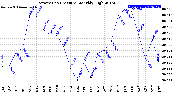 Milwaukee Weather Barometric Pressure<br>Monthly High