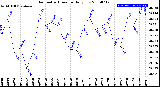 Milwaukee Weather Barometric Pressure<br>Daily Low