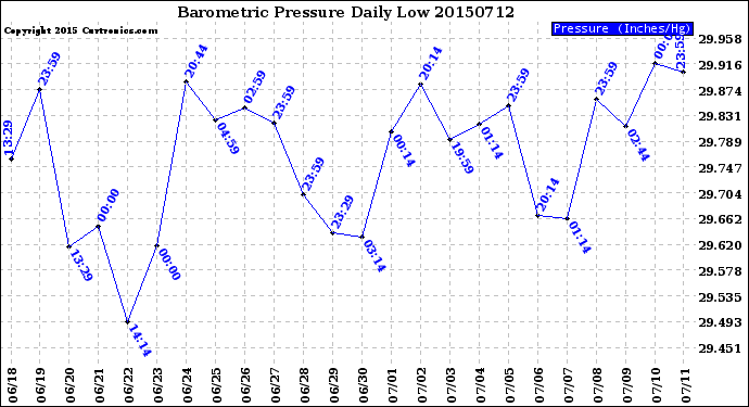 Milwaukee Weather Barometric Pressure<br>Daily Low