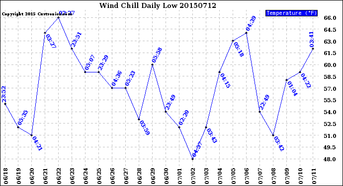 Milwaukee Weather Wind Chill<br>Daily Low