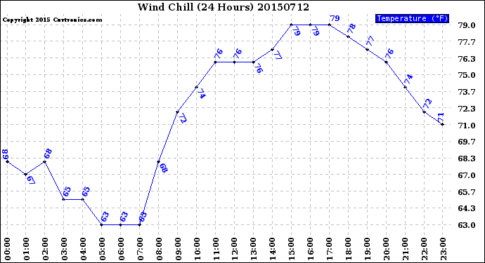 Milwaukee Weather Wind Chill<br>(24 Hours)