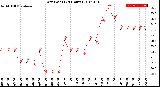 Milwaukee Weather Dew Point<br>(24 Hours)