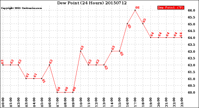 Milwaukee Weather Dew Point<br>(24 Hours)