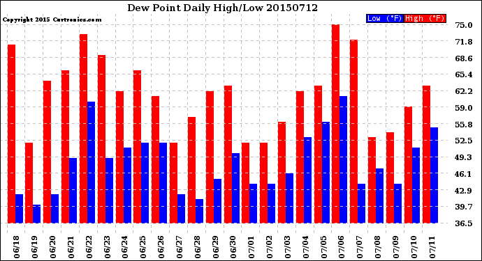 Milwaukee Weather Dew Point<br>Daily High/Low