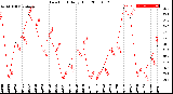 Milwaukee Weather Dew Point<br>Daily High