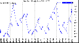 Milwaukee Weather Dew Point<br>Daily Low