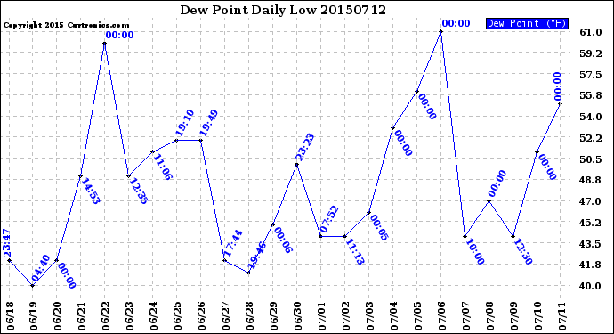 Milwaukee Weather Dew Point<br>Daily Low