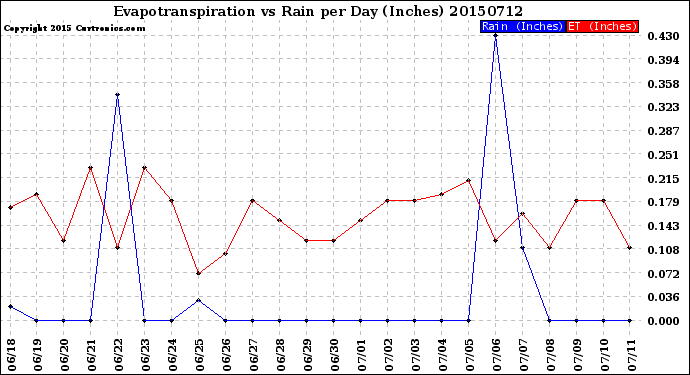 Milwaukee Weather Evapotranspiration<br>vs Rain per Day<br>(Inches)