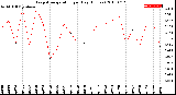 Milwaukee Weather Evapotranspiration<br>per Day (Inches)