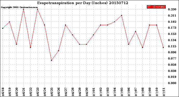 Milwaukee Weather Evapotranspiration<br>per Day (Inches)