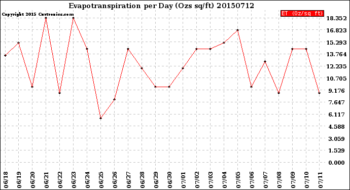 Milwaukee Weather Evapotranspiration<br>per Day (Ozs sq/ft)