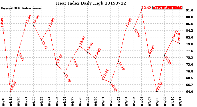 Milwaukee Weather Heat Index<br>Daily High