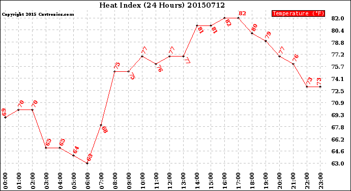 Milwaukee Weather Heat Index<br>(24 Hours)