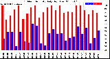 Milwaukee Weather Outdoor Humidity<br>Daily High/Low